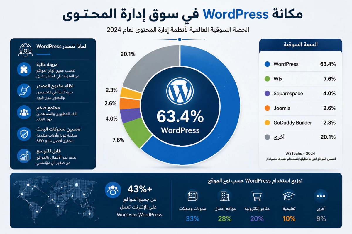 هل ما زال WordPress الخيار الأفضل لإنشاء المواقع في 2026؟ 2 2b9afcaa73ac9994c264d2c05ec5904f