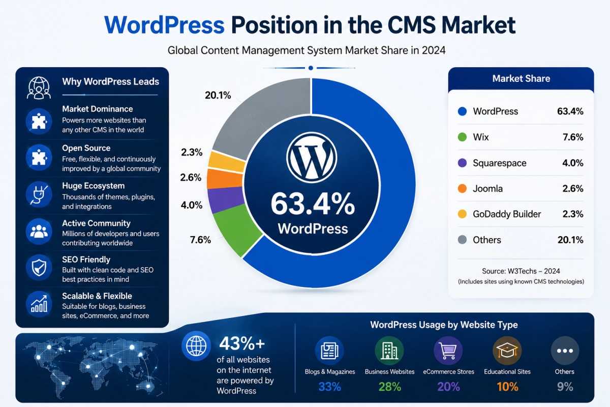 WordPress market position among content management systems.