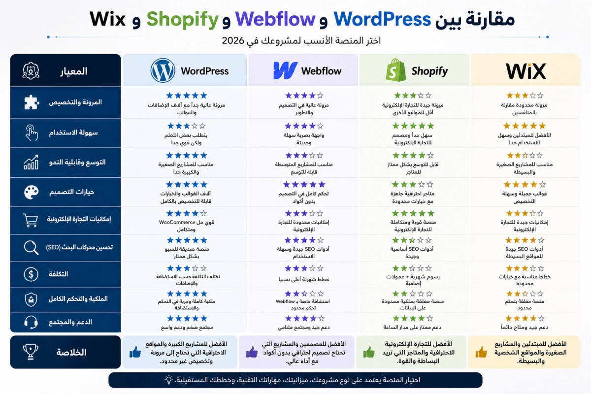 هل ما زال WordPress الخيار الأفضل لإنشاء المواقع في 2026؟ 3 مقارنة بين WordPress وأبرز منصات بناء المواقع.