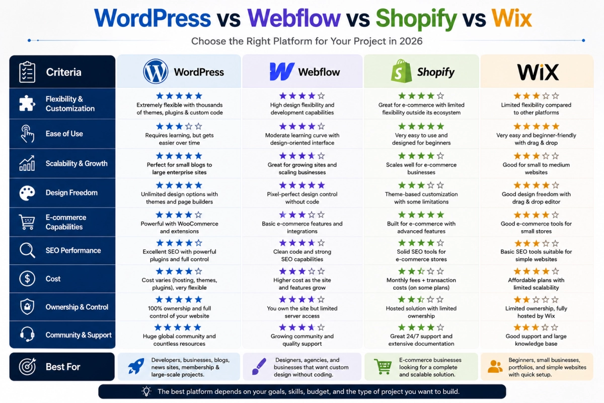 Comparison between WordPress and major website building platforms.